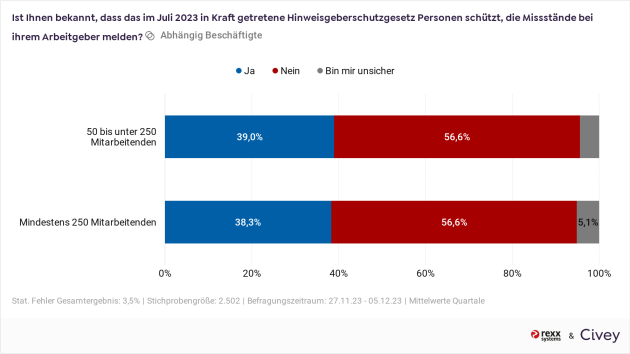 Hinweisgeberschutzgesetz ist noch wenig bekannt - Nur ein Drittel der Beschäftigten in Deutschland kennt das Hinweisgeberschutzgesetz- Quelle: Rexx Systems